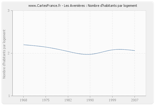 Les Avenières : Nombre d'habitants par logement